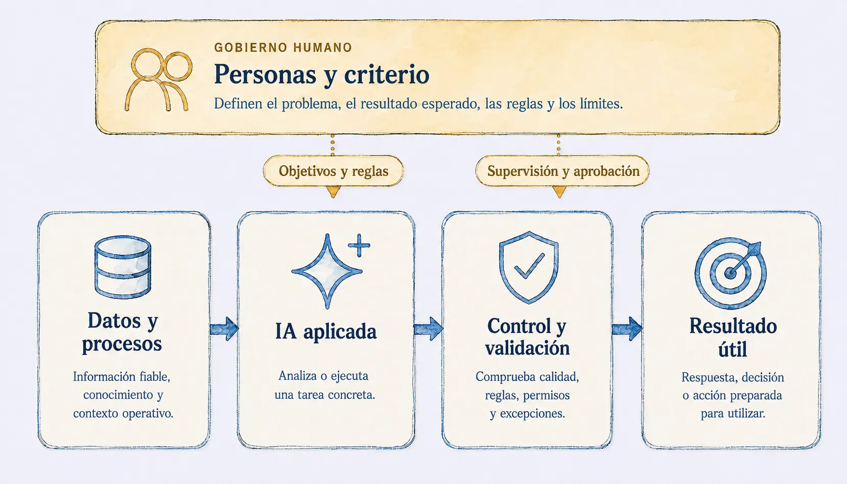 Esquema: las personas gobiernan el flujo de datos, IA aplicada, control y resultado útil