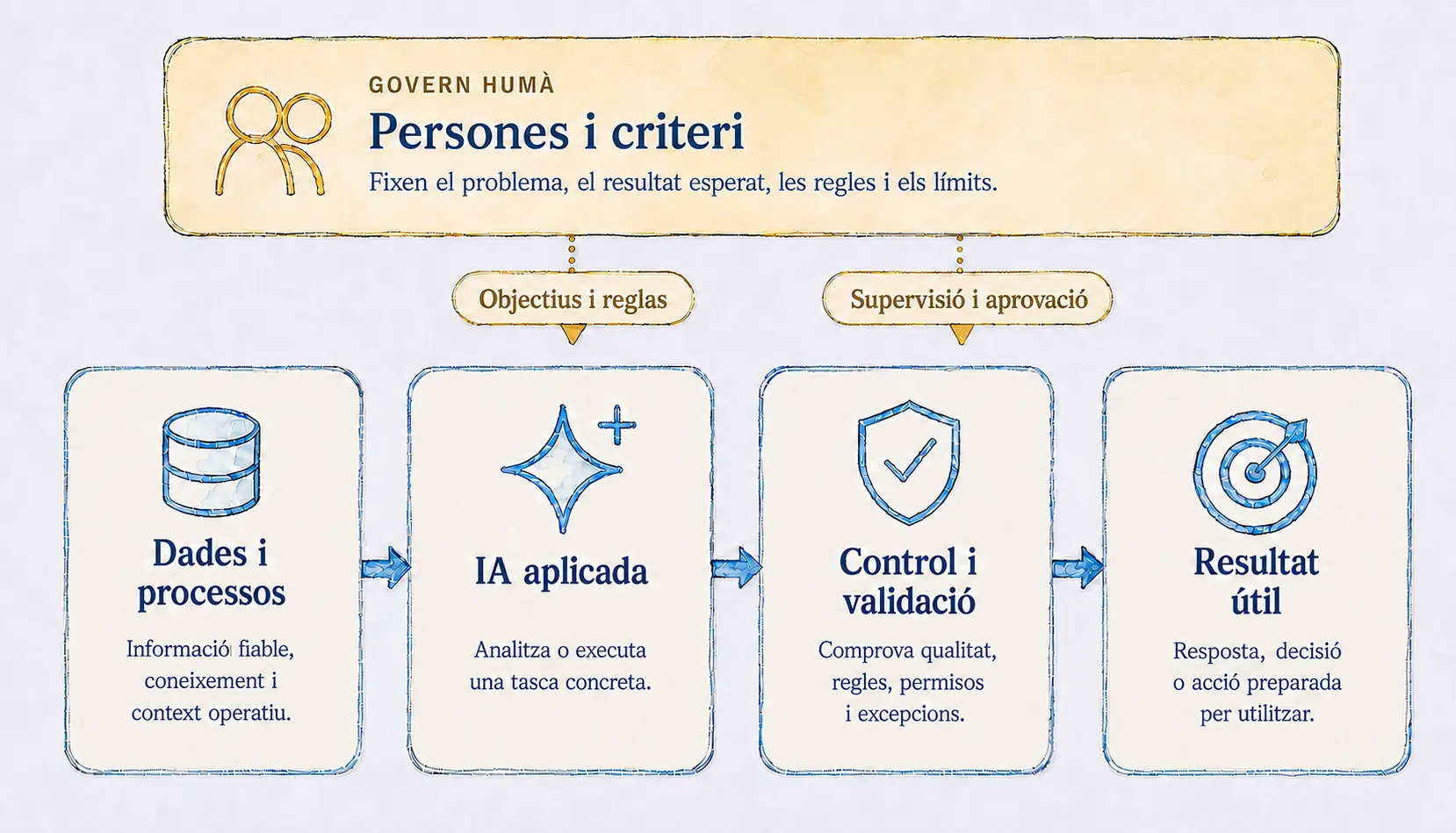 Esquema: les persones governen el flux de dades, IA aplicada, control i resultat útil