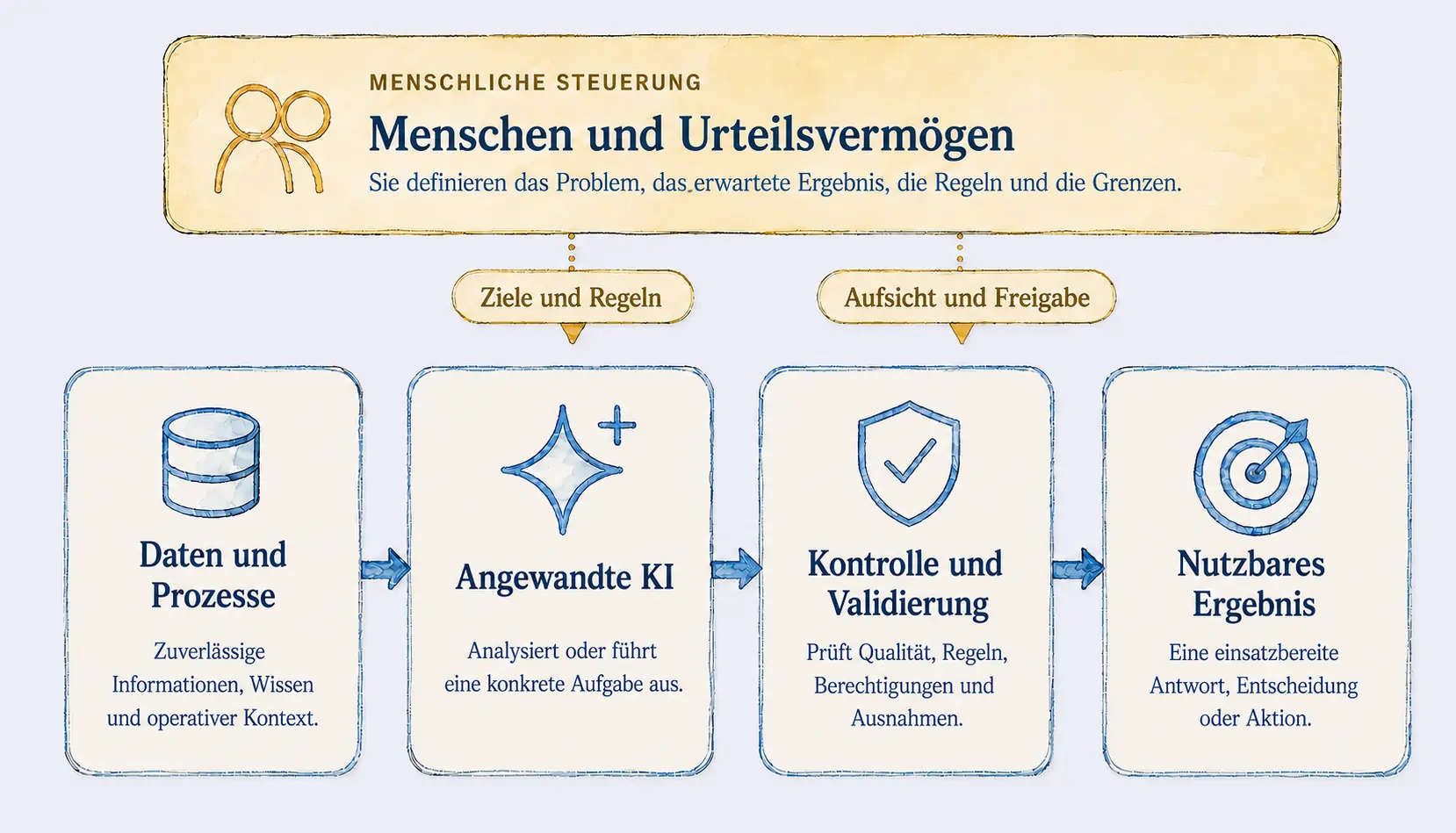 Schema: Menschen steuern den Ablauf von Daten, angewandter KI, Kontrolle und nutzbarem Ergebnis
