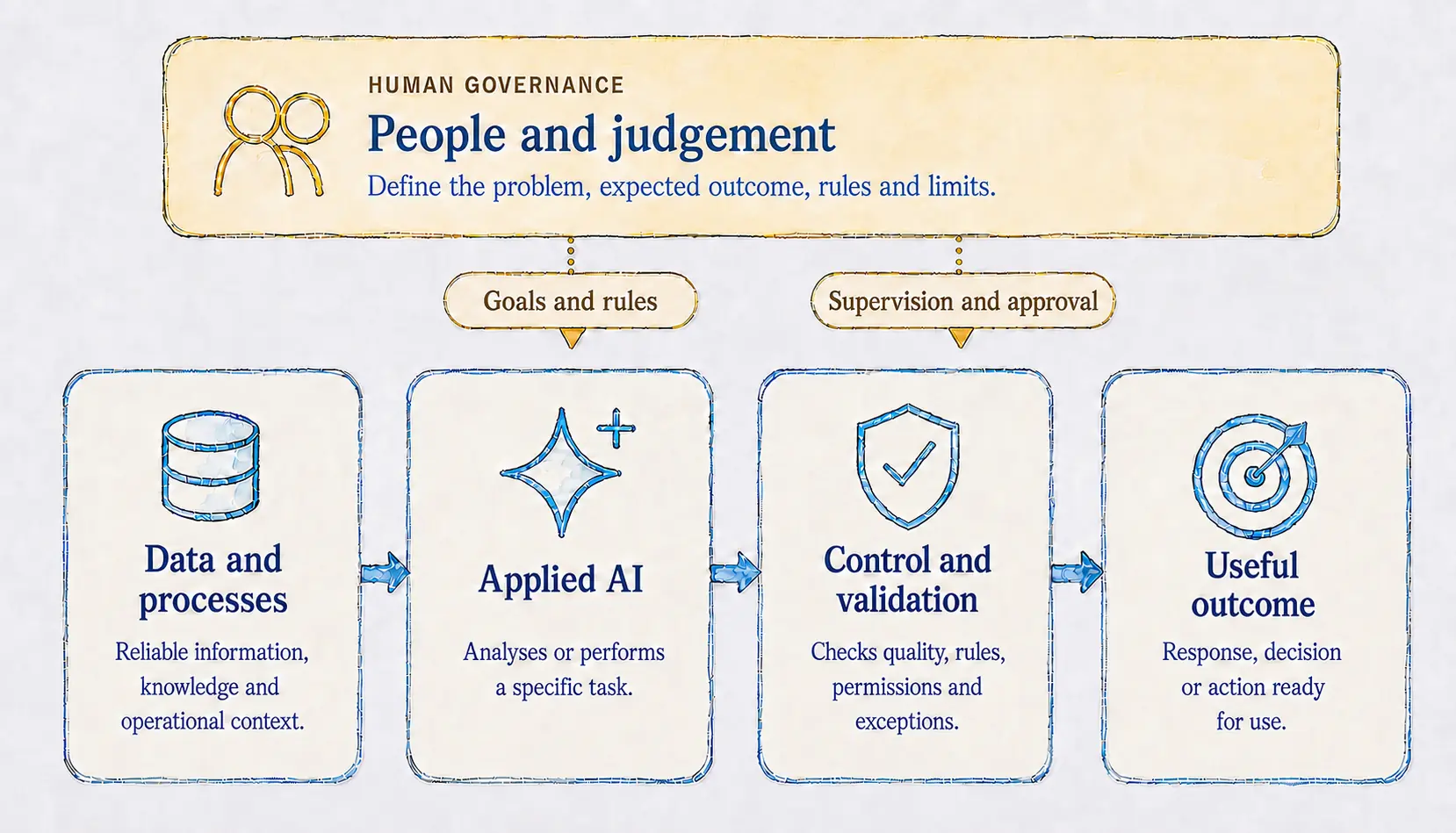 Diagram: people govern the flow of data, applied AI, control and useful outcomes