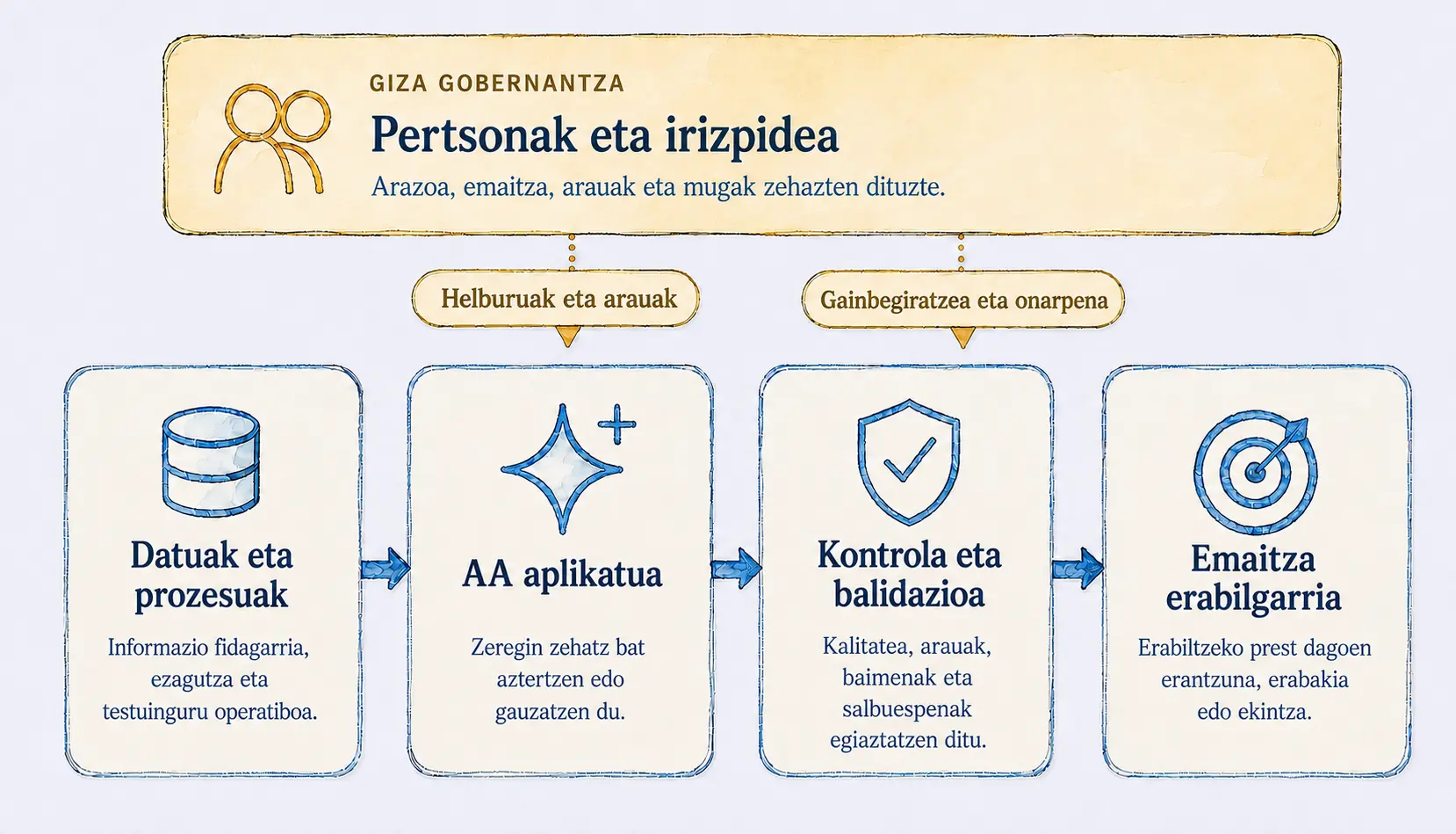 Eskema: pertsonek datuen, AA aplikatuaren, kontrolaren eta emaitza erabilgarriaren fluxua gobernatzen dute