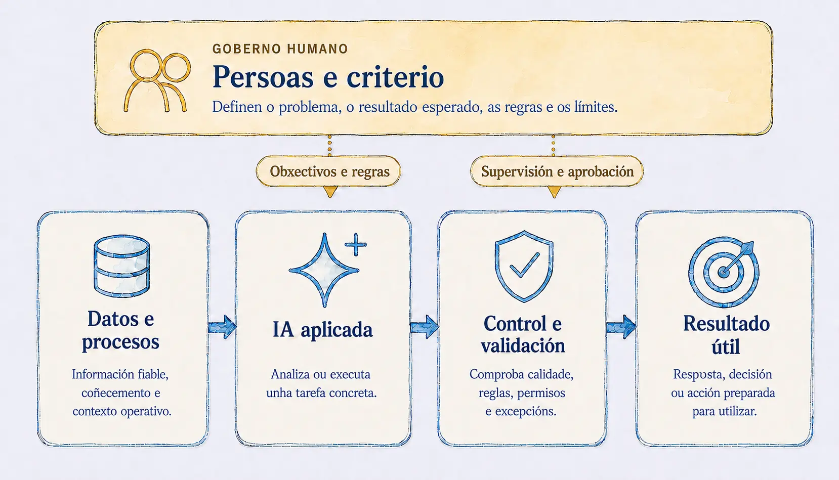 Esquema: as persoas gobernan o fluxo de datos, IA aplicada, control e resultado útil